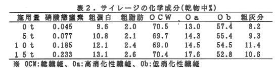 表2.サイレージの化学成分