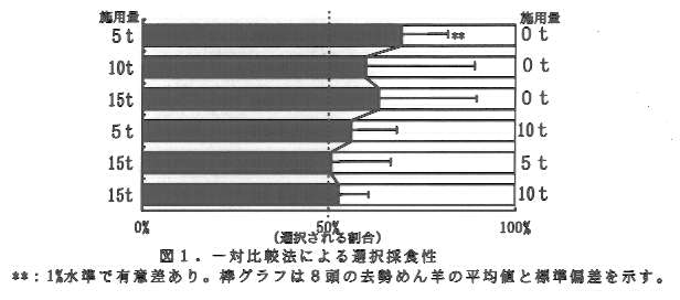 図1.一対比較法による選択採食性