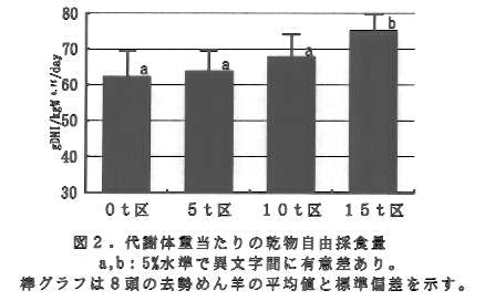 図2.代謝体重当たりの乾物自由採食量