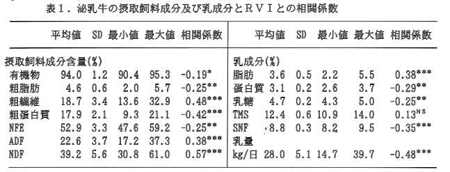 表1.泌乳牛の摂取飼料成分及び乳成分とRVIとの相関係数