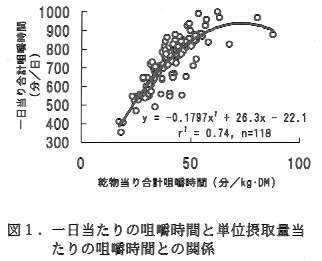 図1.一日当たりの咀嚼時間と単位摂取量当たりの咀嚼時間との関係