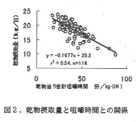 図2.乾物摂取量と咀嚼時間との関係