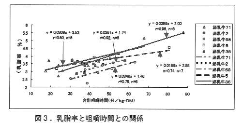 図3.乳脂率と咀嚼時間との関係