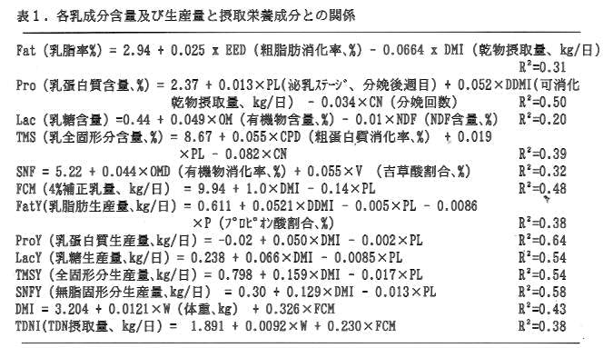 表1.各乳成分含量及び生産量と摂取栄養成分との関係
