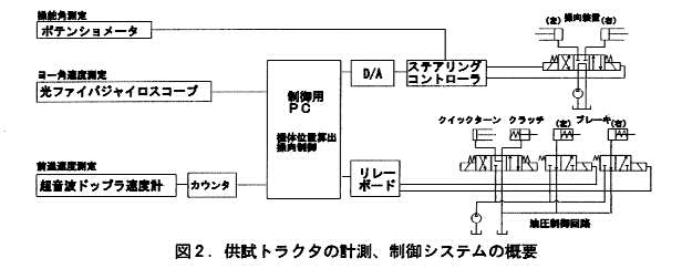 図2.供試トラクタの計測、制御システムの概要
