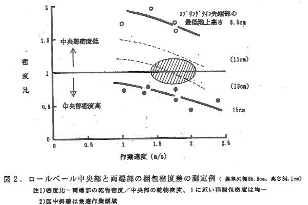 図2.ロールベール中央部と両端部の梱包密度差の測定例