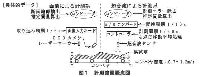 図1.計測装置概念図