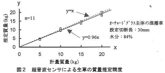 図2.超音波センサーによる生草の質量推定精度