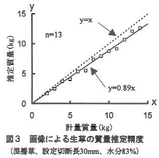 図3.画像による生草の質量推定精度