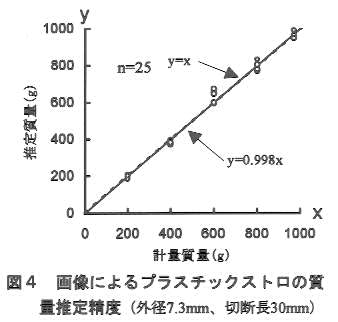 図4.画像によるプラスチックストロの質量推定精度