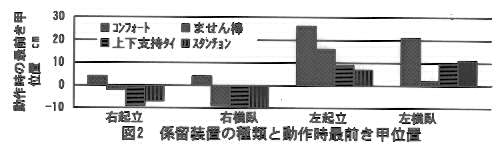 図2.係留装置の種類と動作時最前き甲位置