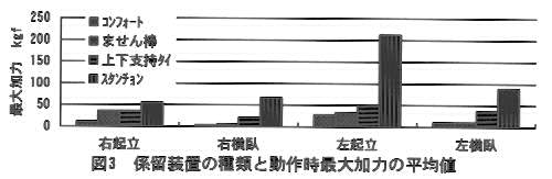 図3.係留装置の種類と動作時最大加力の平均値