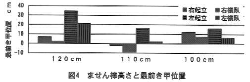 図4.ません棒高さと最前き甲位置