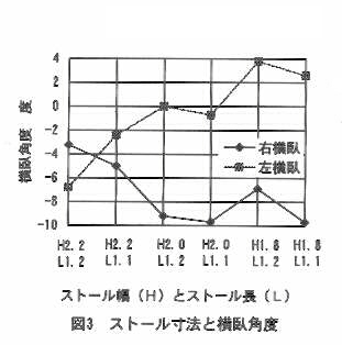 図3.ストール寸法と横臥角度