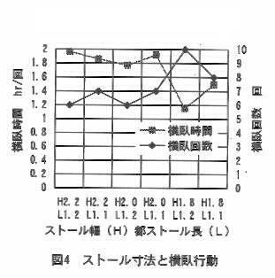 図4.ストール寸法と横臥行動