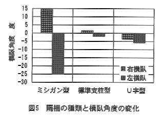 図5.隔柵の種類と横臥角度の変化