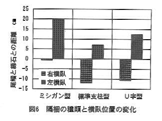図6.隔柵の種類と横臥位置の変化
