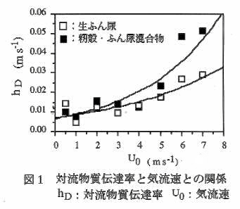 図1.対流物質的伝達率と気流速との関係