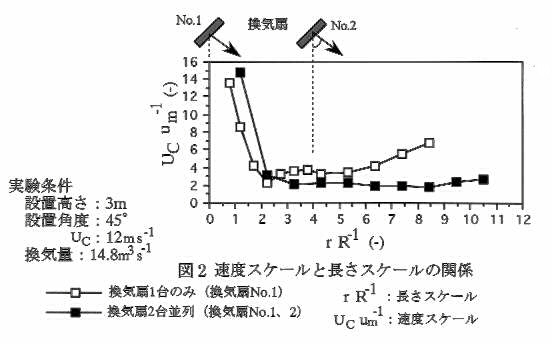 図2.速度スケールと長さスケールの関係
