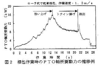 図2.梱包作業時のPTO軸所要動力の推移例