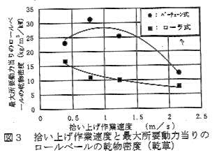 図3.拾い上げ作業速度と最大所要動力当たりのロールベールの乾物密度(乾草)
