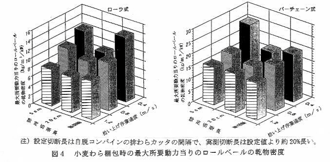 図4.小麦わら梱包時の最大所要動力当たりのロールベールの乾物密度