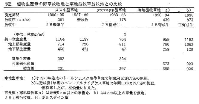 表2.植物生産量の野草放牧地と寒地型牧草放牧地との比較