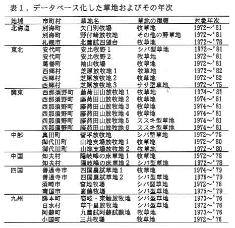 表1.データベース化した草地およびその年次