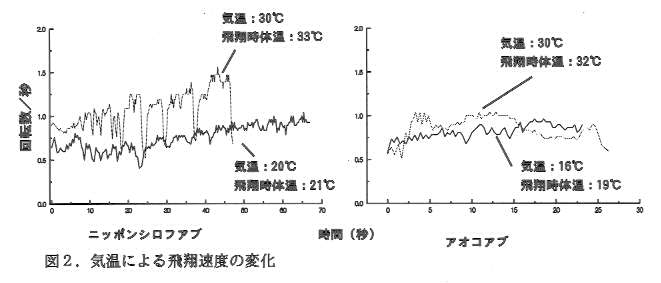 図2.気温による飛翔速度の変化