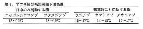 表1.アブ各種の飛翔可能下限温度