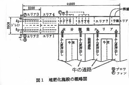 図1.堆肥化施設の概略図