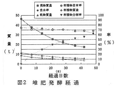 図2.堆肥発酵経過