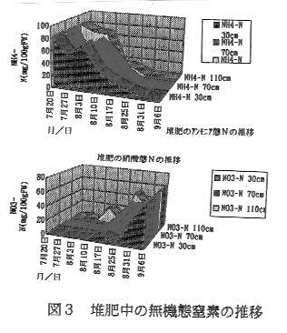 図3.堆肥中の無機態窒素の推移