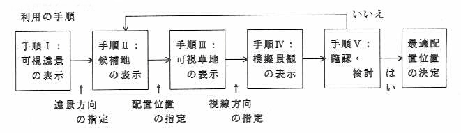 利用の手順