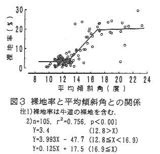 図3.裸地率と平均傾斜角との関係