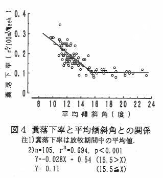 図4.糞落下率と平均傾斜角との関係