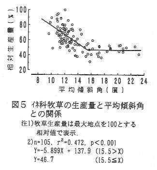 図5.イネ科牧草の生産量と平均傾斜角との関係