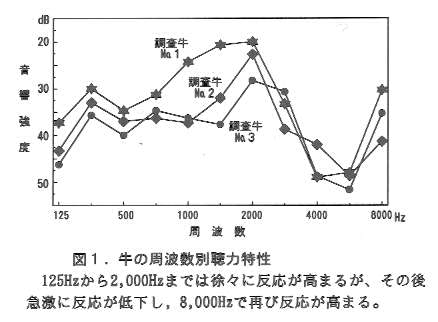 図1.牛の周波数別聴力特性