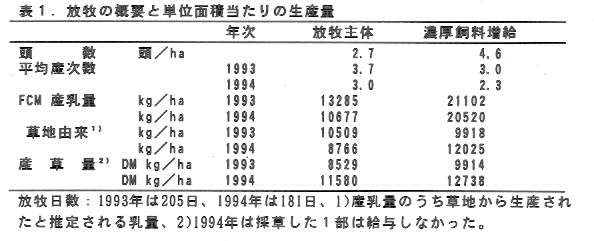 表1.放牧の概要と単位面積当たりの生産量