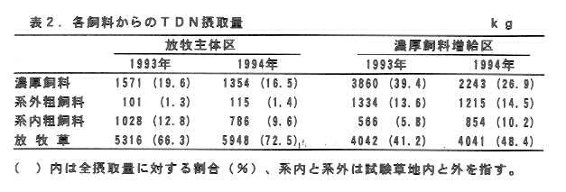 表2.各飼料からのTDN摂取量
