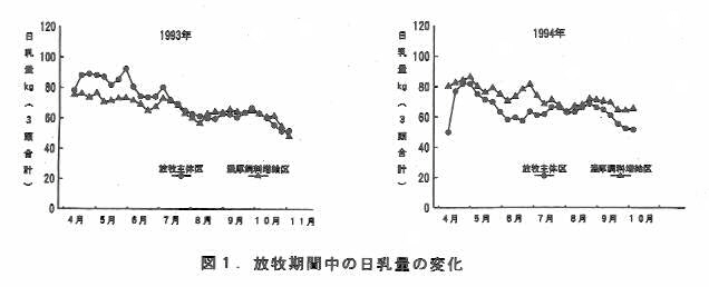 図1.放牧期間中の日乳量の変化