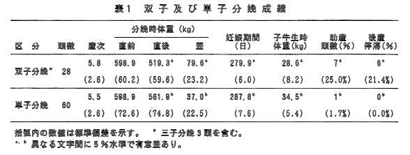 表1.双子及び単子分娩成績
