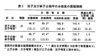 表2.双子及び単子分娩牛の分娩後の繁殖機能