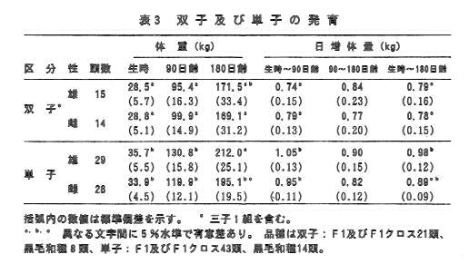 表3.双子及び単子の発育