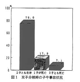 図1.双子分娩時の子牛事故状況
