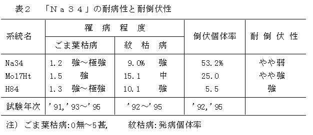 表2 「Na34」の耐病性と耐倒伏性