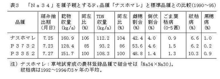 表3 「Na34」を種子親とするF1品種「ナスホマレ」と標準品種との比較