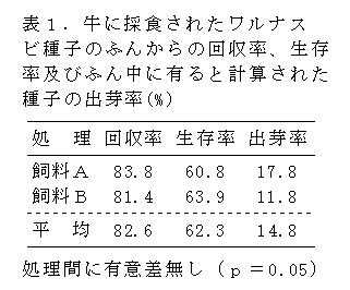 表1 牛に採食されたワルナスビ種子のふんからの回収率、生存率及びふん中にあると計算された種子の出芽率(%)