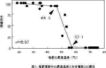 図1 堆肥埋設中の最高温度と生存種数との関係