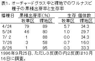 表1 オーチャードグラス中と裸地でのワルナスビ種子の累積出芽率と生存率